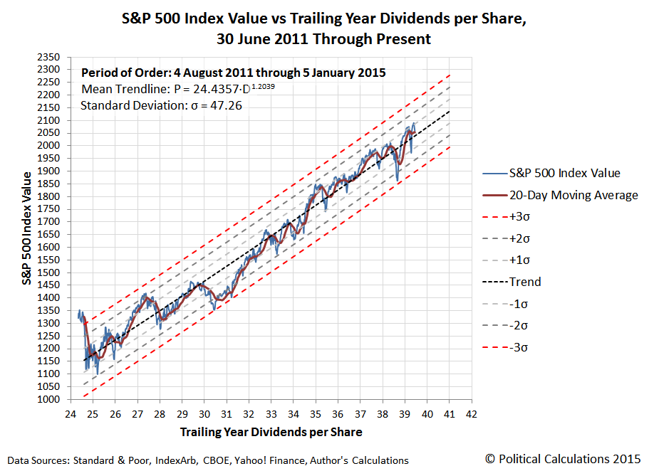 S&P 500 Index Value vs Trailing Year Dividends per Share, 30 June 2011 through 05 January 2015