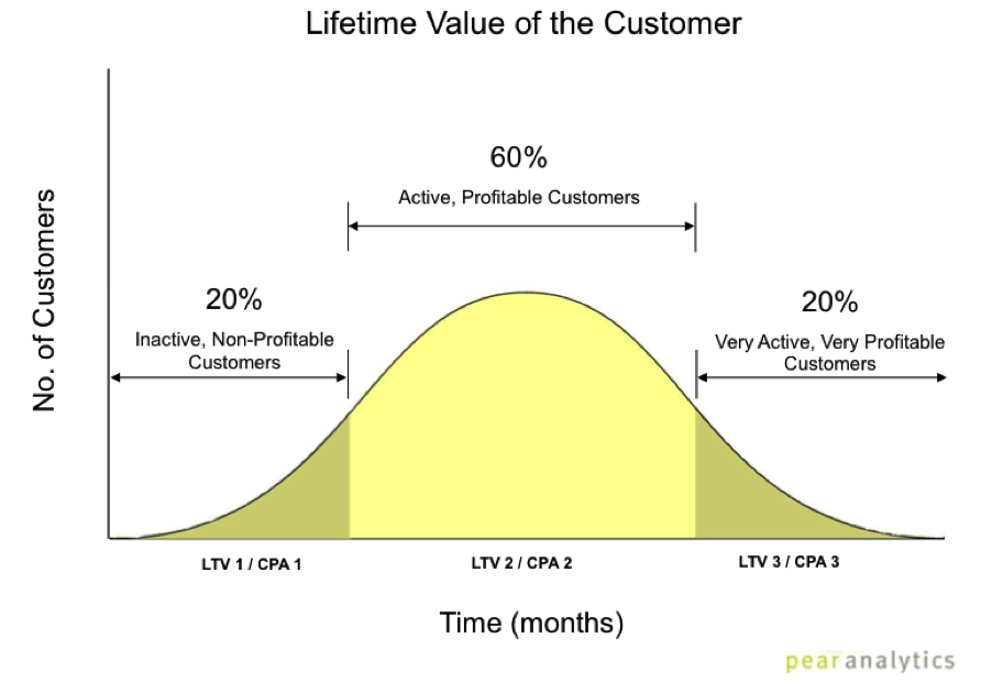 Lifetime value. Customer Lifetime value. LTV (Lifetime value). Lifetime value LTV формула. Customer Lifetime value (CLV).