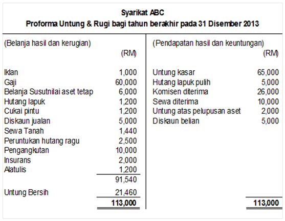 Contoh Soalan Prinsip Perakaunan Tingkatan 4 Kertas 1 