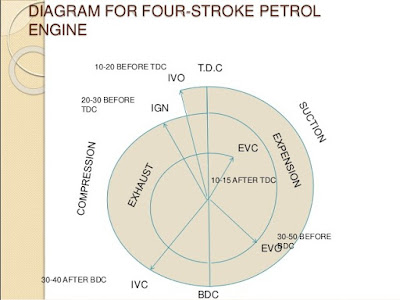 Valve Timing Diagram of Petrol Engine