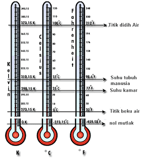 Kali ini kita akan membahas sebuah materi pembelajaran Fisika SMP kelas 7 kurikulum 2013 hasil revisi tahun 2018 semester 1 yaitu tentang suhu dan alat pengukurnya yang akan kita rangkum mulai dari pengertian suhu, alat ukur suhu, pengertian termometer, jenis jenis termoneter, termometer zat padat, cair, gas, cara pengukuran farhenheit ke celcius, rumus merubah / konversi suhu dari celcius ke fahrenheit ke kelvin