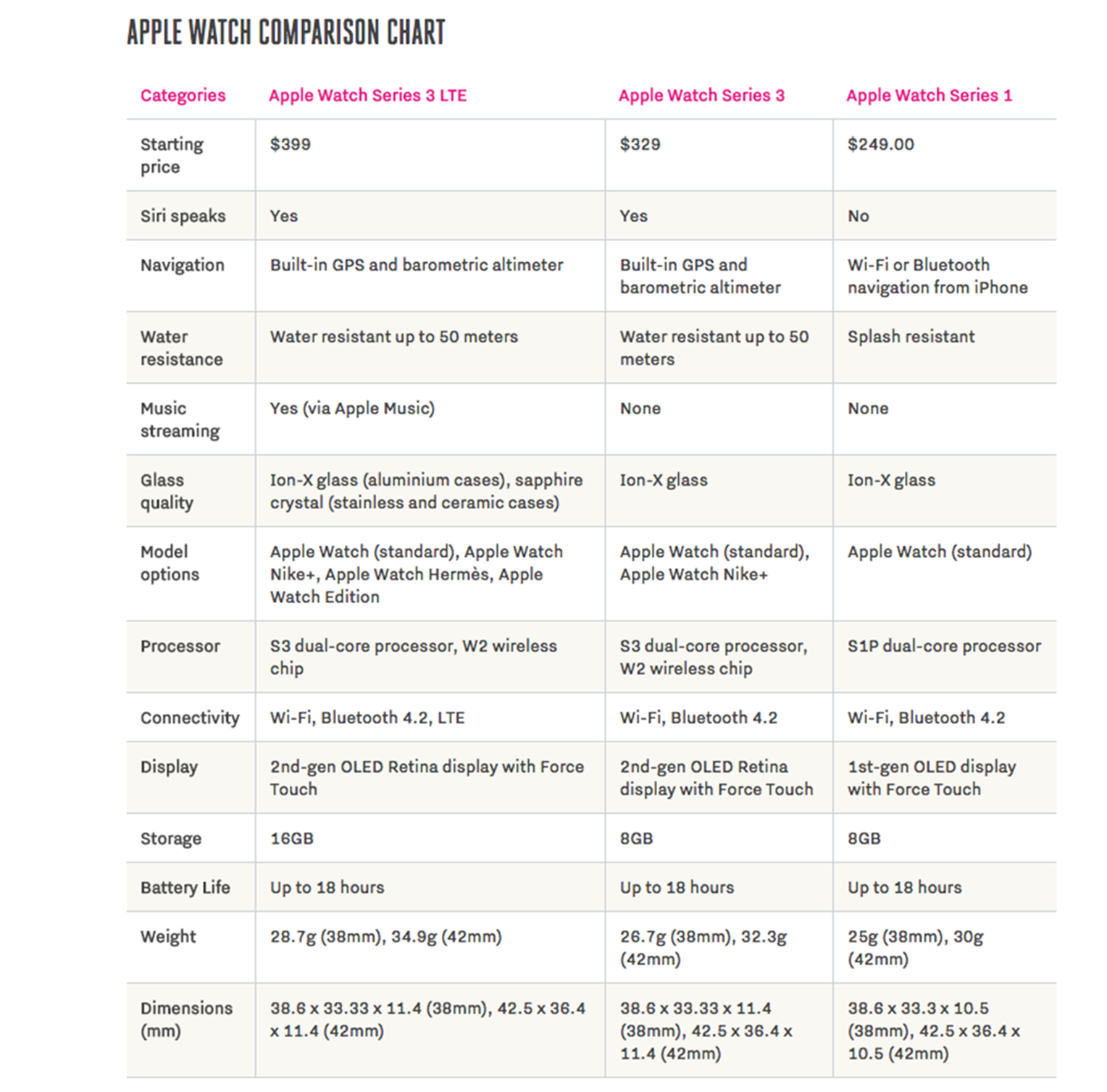 Apple watch series 2 vs 3 comparison chart Apple watch series 2 vs 3 comparison chart