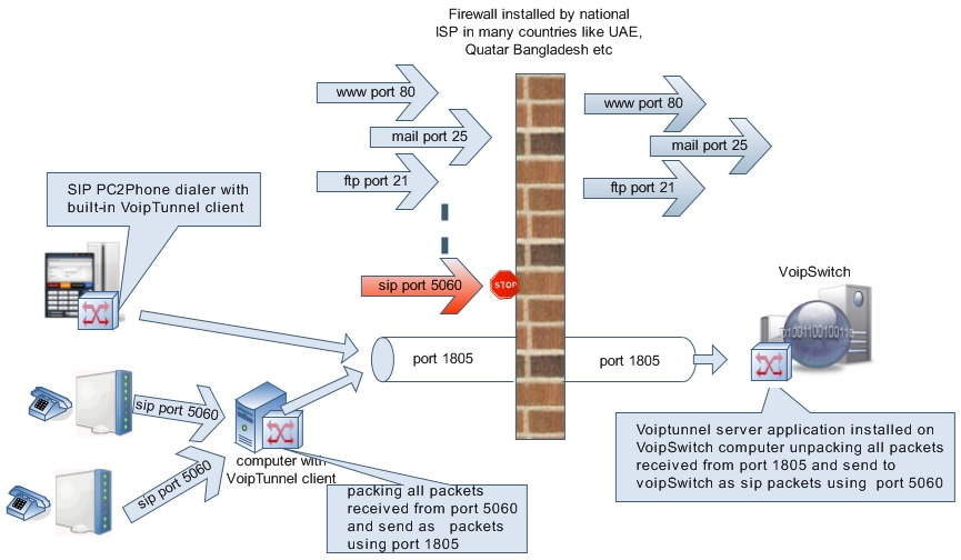 VOIP TUNNELING AND ENCRYPTION &BYTE SAVER My Tube