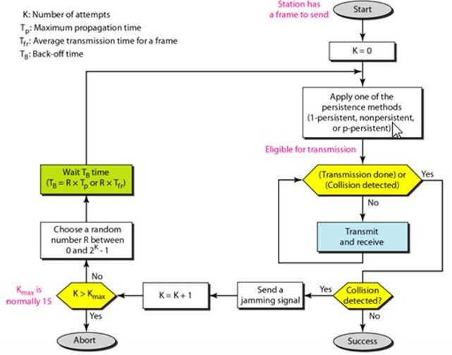 Lecture in Multiple Access | Forouzan