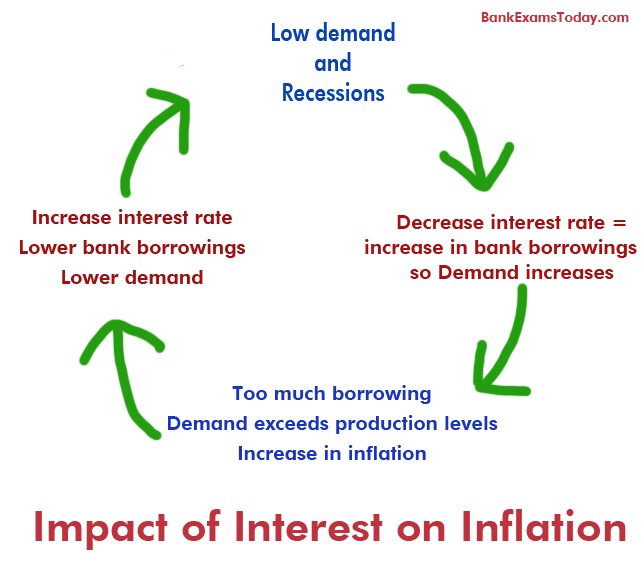 Interest rate impact