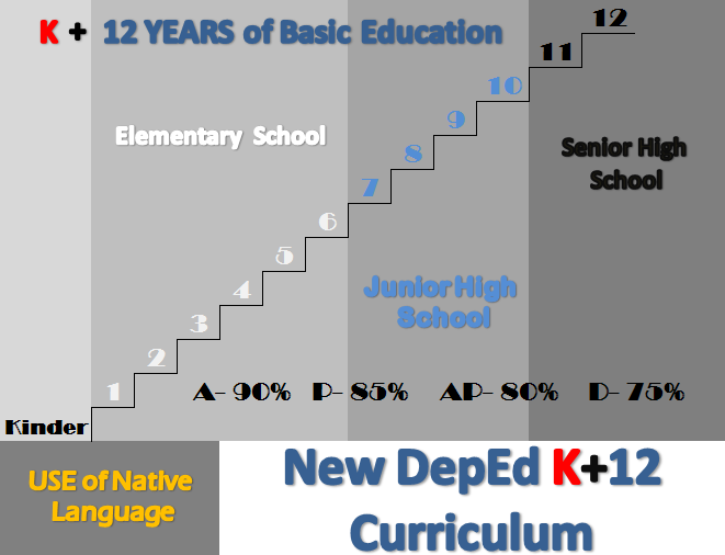 New DepEd Education System K+12, Grading and Mother Tongue for 2012