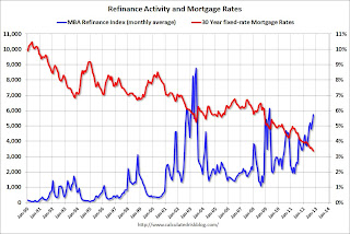 Mortgage rates and refinance activity