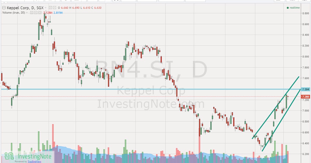 Singapore Shares Information Keppel Corp