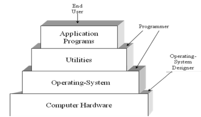 Peranan Sistem Operasi Dan Struktur Sistem Komputer