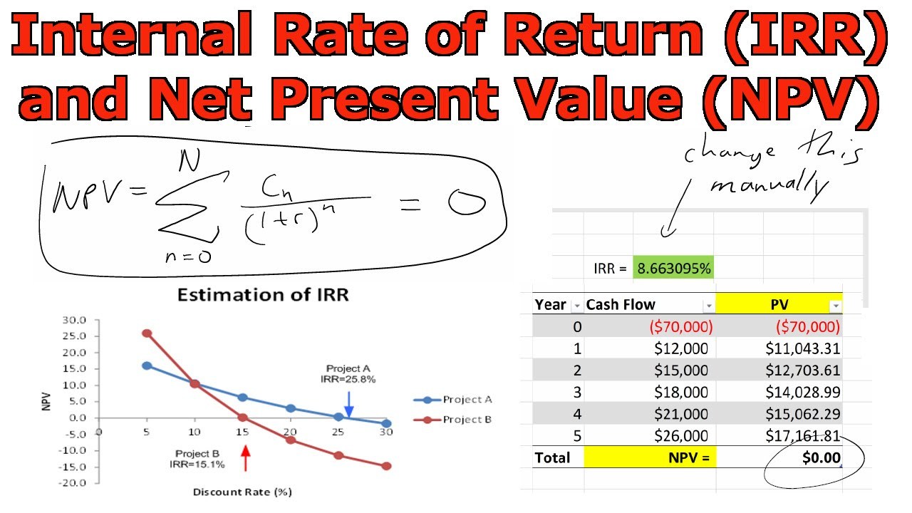 what is the normal rate of return