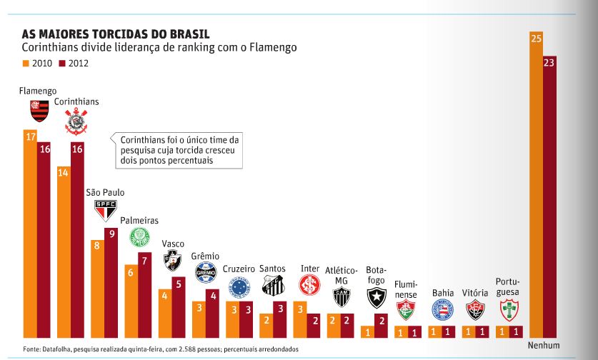 BLOG DO VINÍCIUS ASSUMPÇÃO MAIORES TORCIDAS