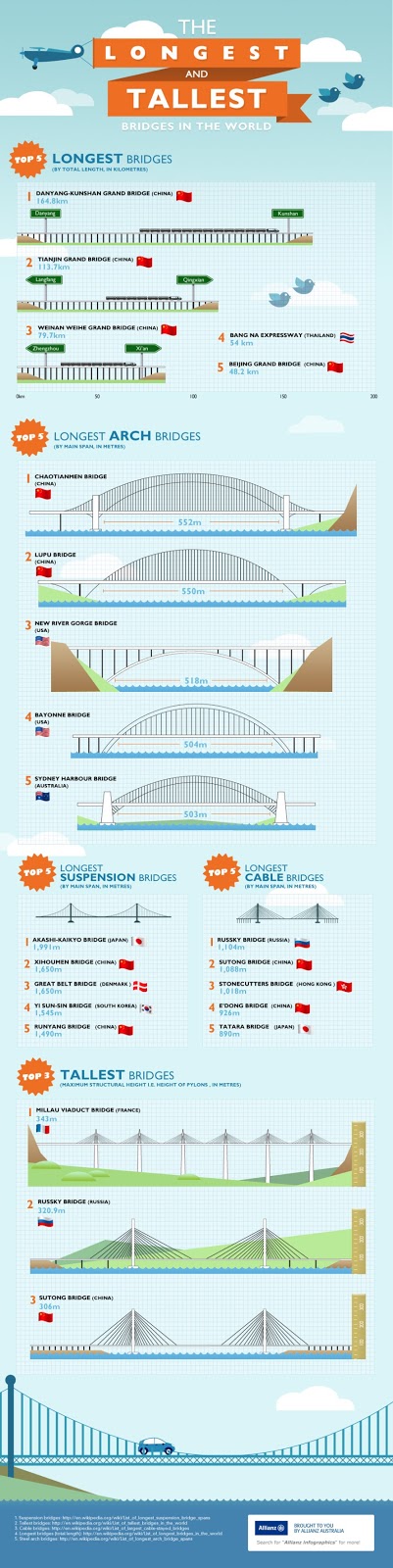 Tipos de puente infografia