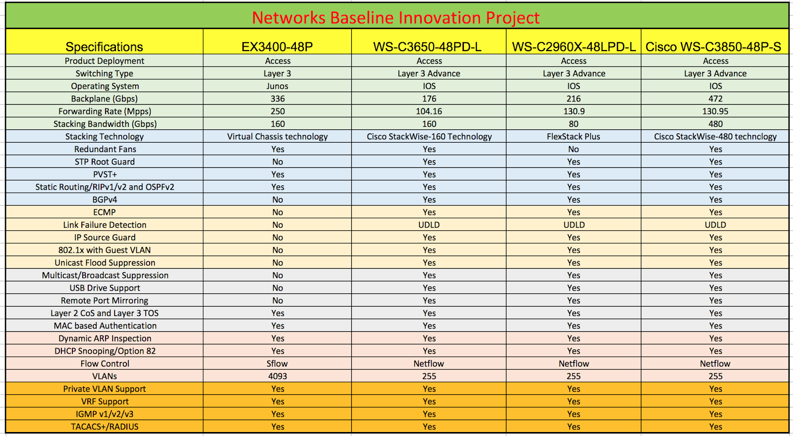 Comparison Cisco 2960X Vs Cisco 3650 Vs Cisco 3850 Vs Juniper EX3400