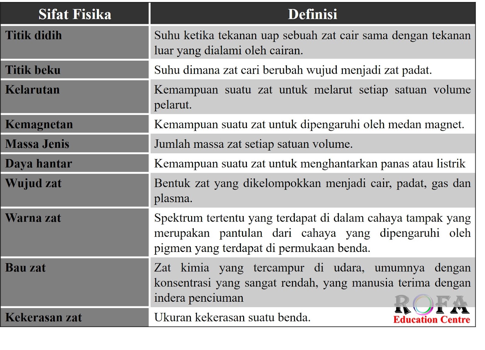 Sifat Fisika Dan Sifat Kimia Homecare