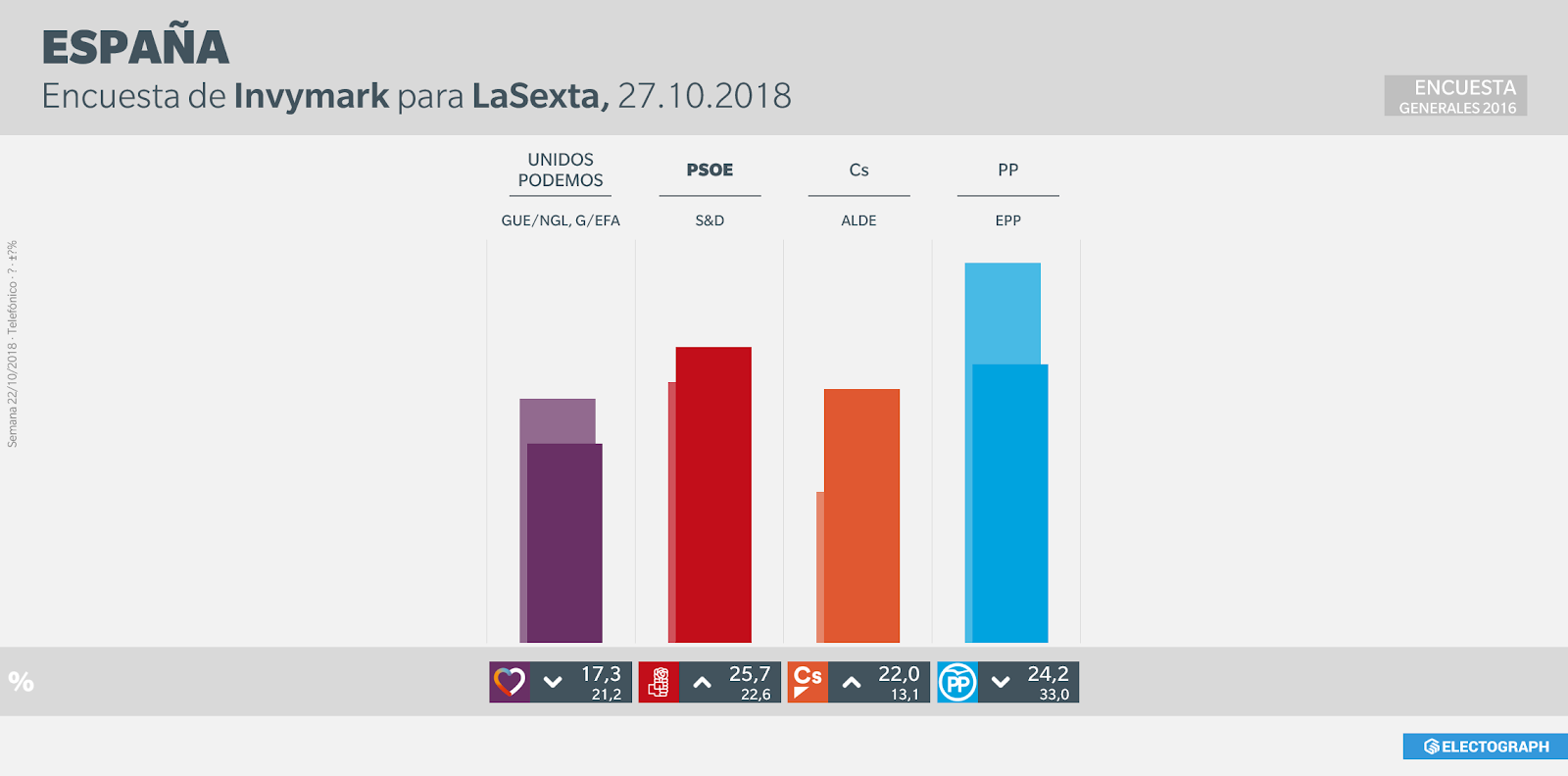 Gráfico de la encuesta para elecciones generales en España realizada por Invymark para LaSexta en octubre de 2018