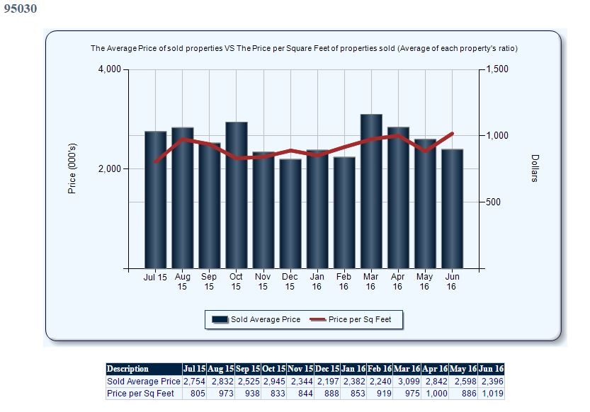 July 4th, 2016, home and real estate, Sales Trends in Los Gatos