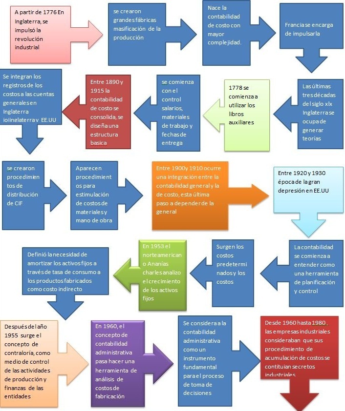 Linea de tiempo de la contabilidad