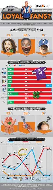Discover Fan Loyalty Poll: College Football Fans Say Superstitions Are Senseless