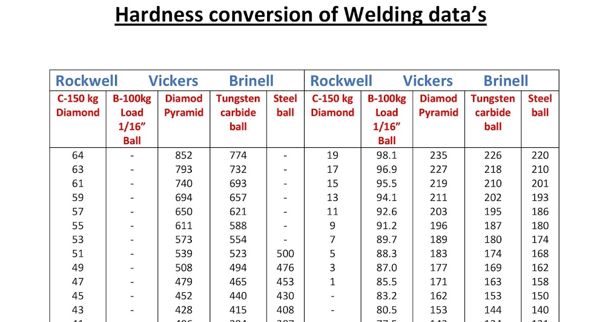 Welding , Hardfacing , Cladding and Cutting of metals Hardness