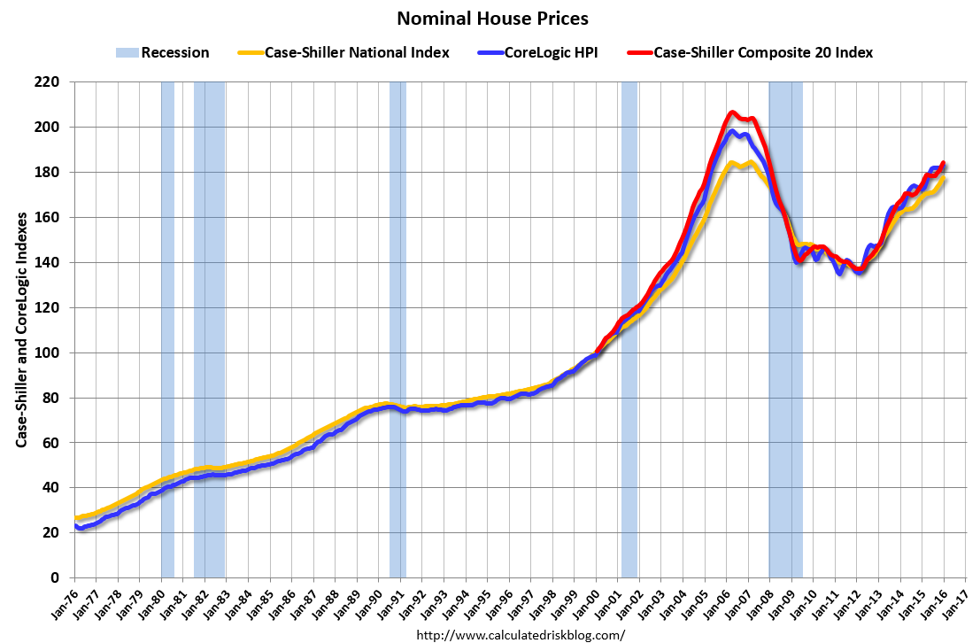Calculated Risk Real Prices and PricetoRent Ratio in December