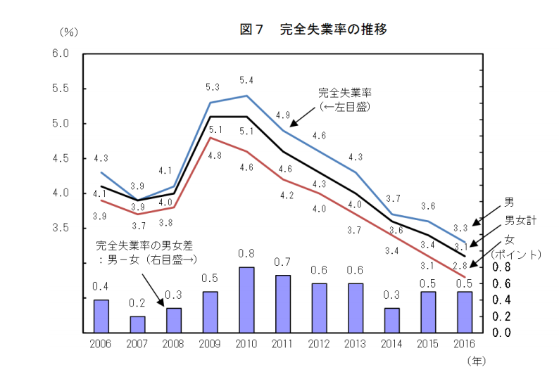 労働力調査(基本集計)平成28年(2016年)平均(速報)結果の要約