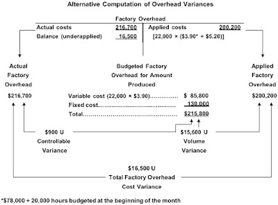 accounting tannin overhead variance cost factory inc