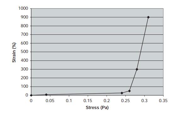 Effect of strain on yield stress of gellan gum fluid gels.