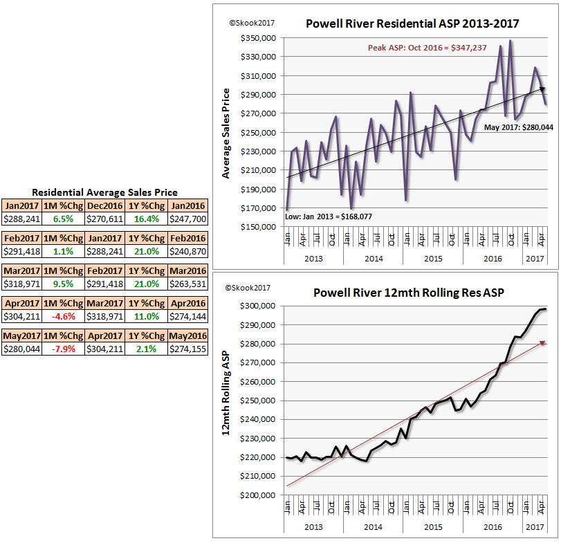 Real Estate Statistics & Charts │ Sunshine Coast, Powell River, & Bowen