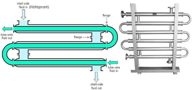Types of Water Cooled Condenser - Tube in Tube, Shell and Coil, Shell and Tube - Construction and Working