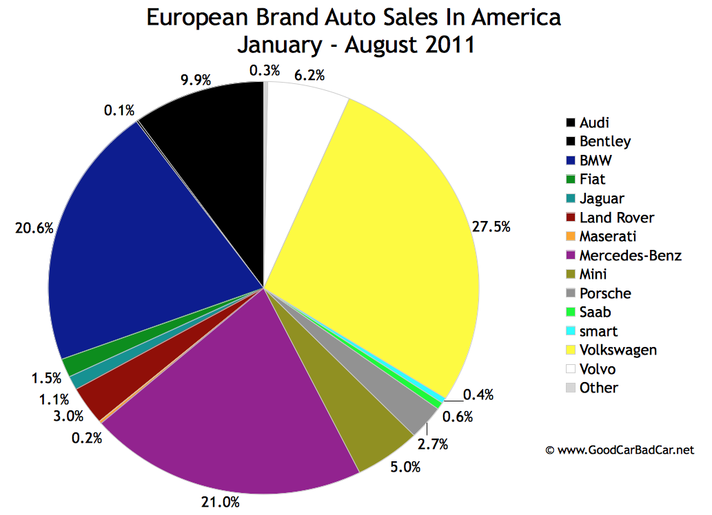 Ford market share in europe 2010 #3