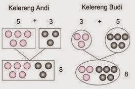 Pengertian Sifat Komutatif Matematika Dilengkapi Pembahasan Contoh Soal Pengertian Sifat Komutatif Matematika Dilengkapi Pembahasan Contoh Soal