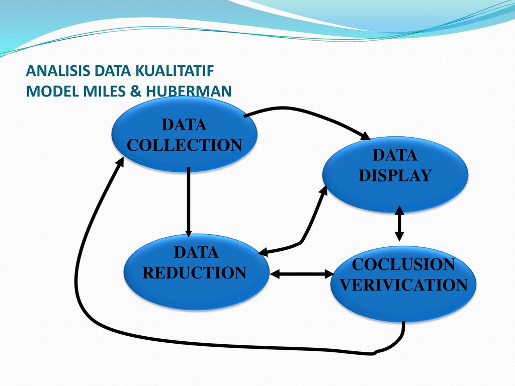 Sarjana13: PROSES ANALISIS DATA KUALITATIF MODEL MILES DAN HUBERMAN