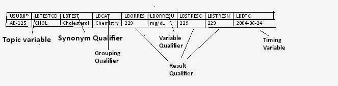 SDTM-Study Data Tabulation Model: Types of Qualifier variables