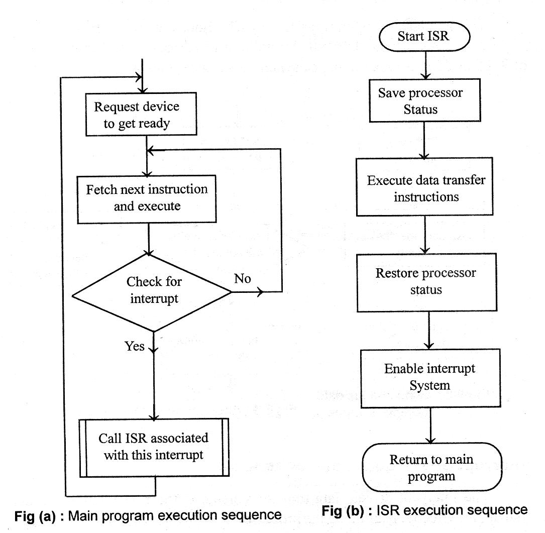 A "MEDIA TO GET" ALL DATAS IN ELECTRICAL SCIENCE...!!: INTERRUPTS OF ...