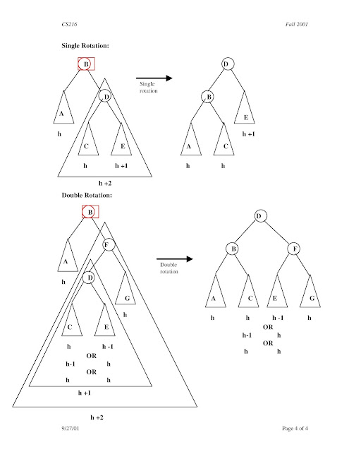 Advanced Data Structure: AVL Tree