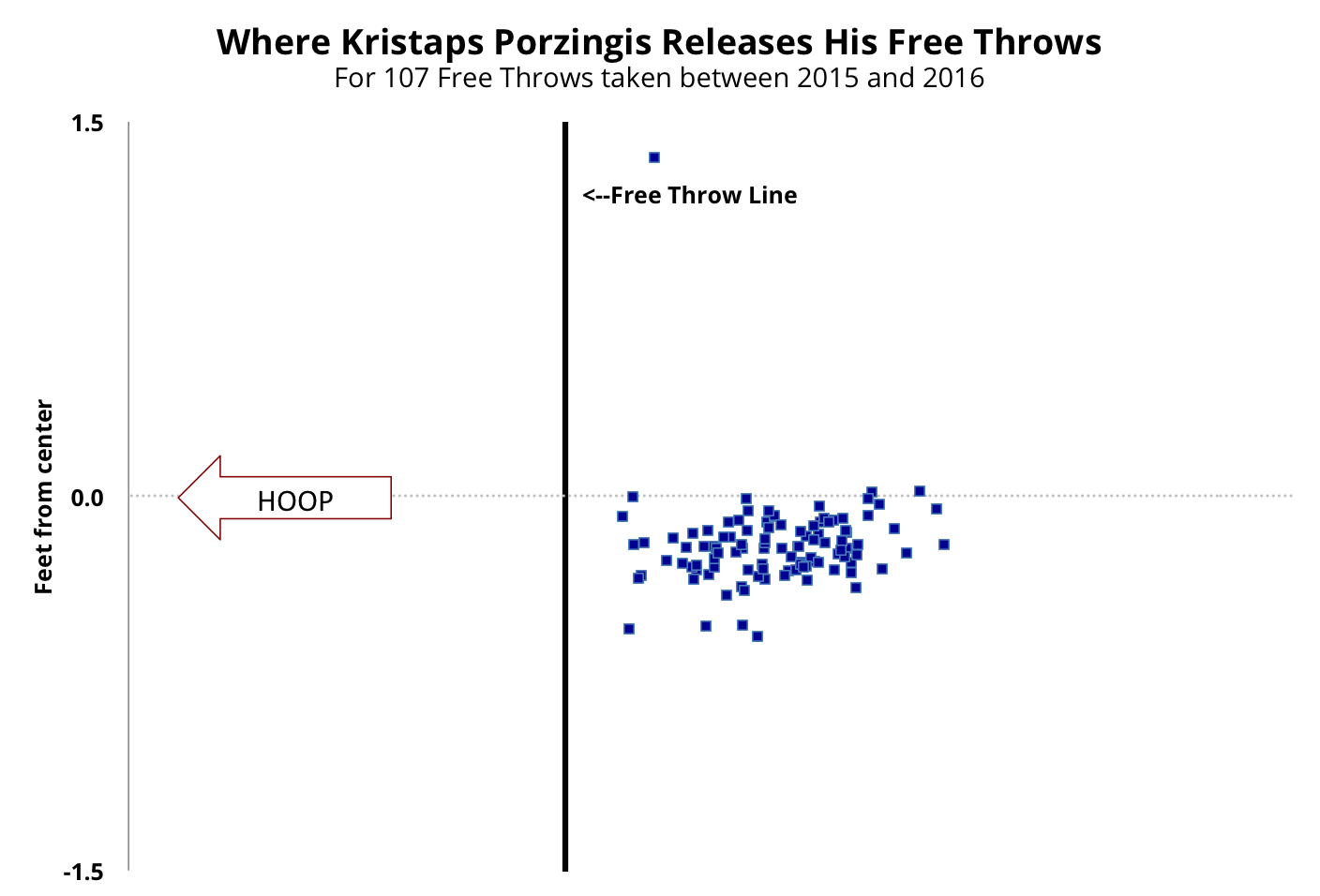 inpredictable Free Throw Deep Dives Picking Your Spot