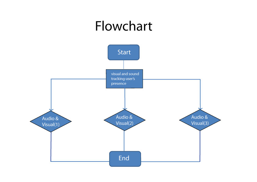 DIGITAL MEDIA DESIGN PROJECT 1: Critique 3:Flowchart