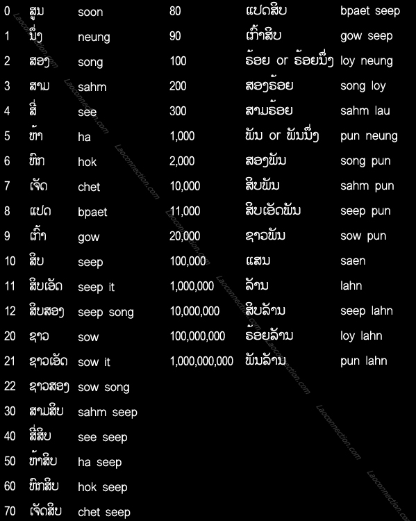 Lao language - numbers - written in Lao and English