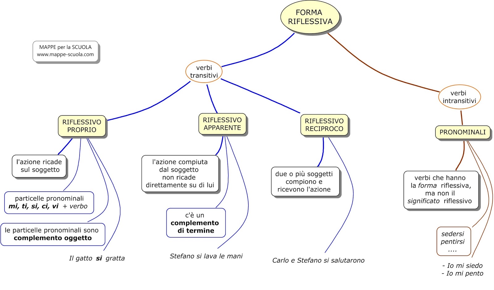 Forma attiva e passiva del verbo: come riconoscerle ...