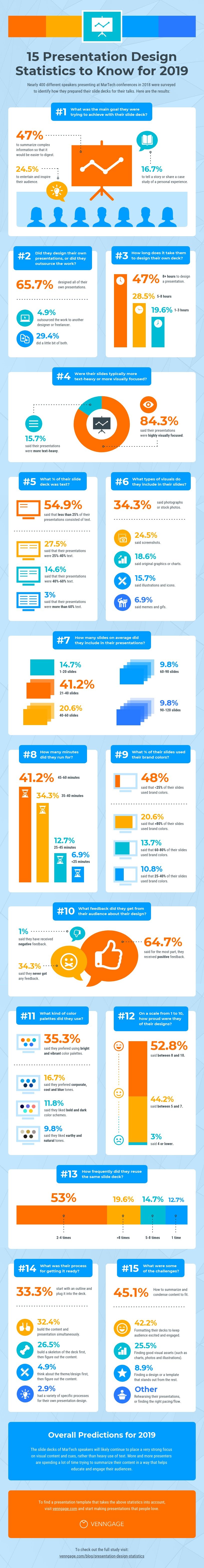 15 Presentation Design Statistics to Know For 2019 #Infographic
