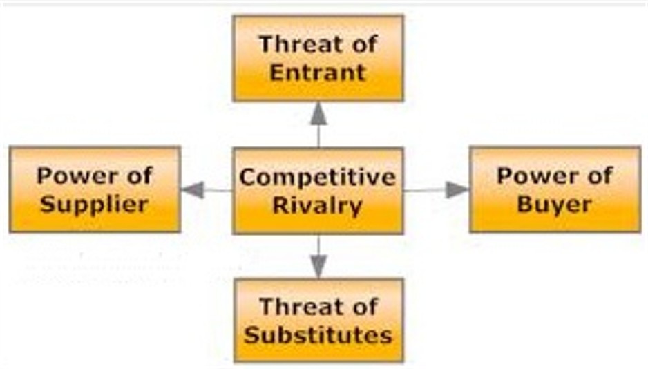 Competitive model. Power of suppliers. porter&#039;s five forces of royal dutch shell. porter model. latex model porter.