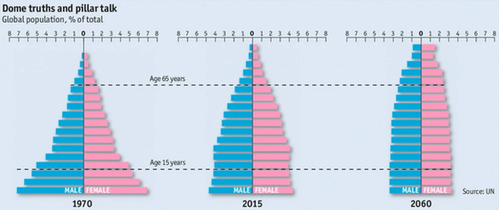 The shape of the world's demography is changing