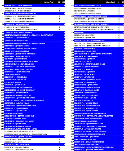 BAY POST City is misleading Council and residents on the
