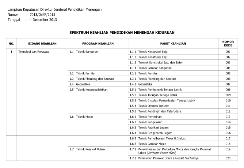 Informasi Guru SMK Kode Paket Keahlian SMK