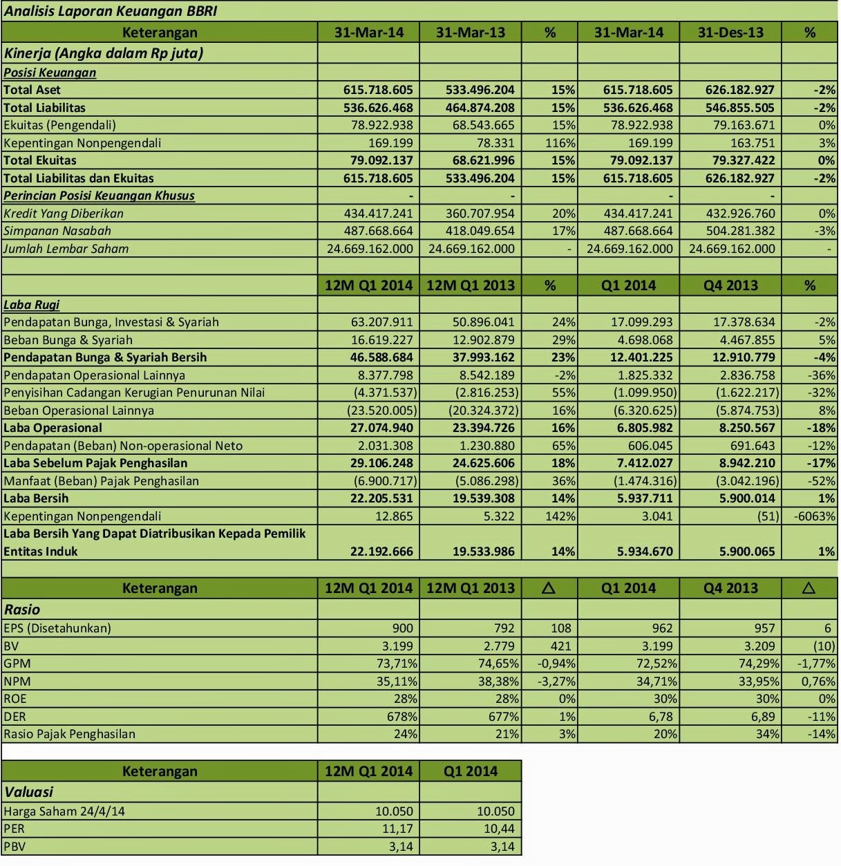 IDX Investor BBRI  Analisis Laporan Keuangan Q1 2014