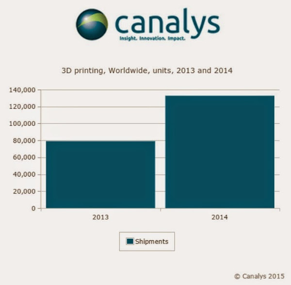 Canalys 的3D Printer 年出貨數量 Canalys 的3D Printer 年出貨數量