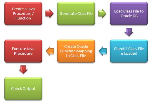 Create a Java Stored Procedure / Function in Oracle - Step by Step Guide