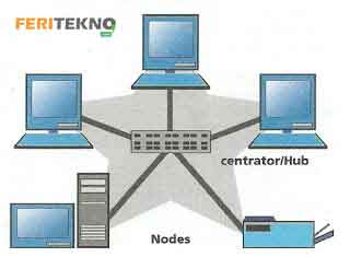 macam-macam topologi jaringan - Feri Tekno