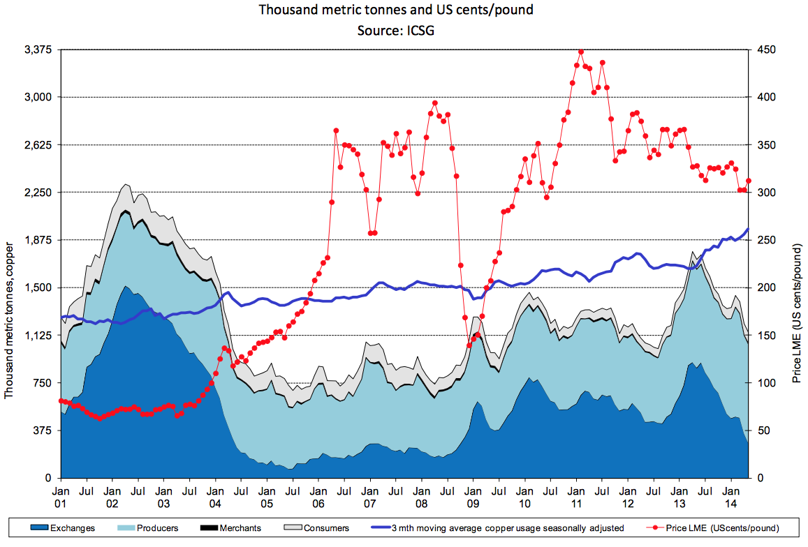 What is Dr. Copper Signalling About the Economy