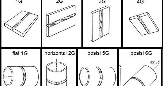 Macam Macam Sambungan & Posisi Pengelasan Pelat dan Pipa Beserta